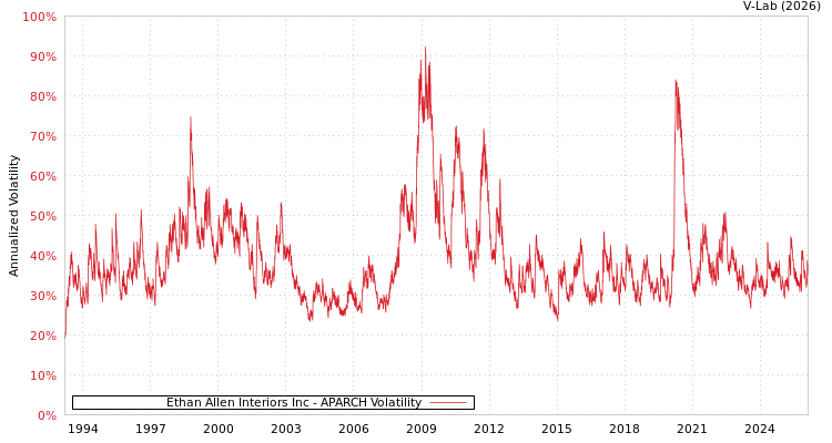 graph of Ethan Allen Interiors Inc APARCH