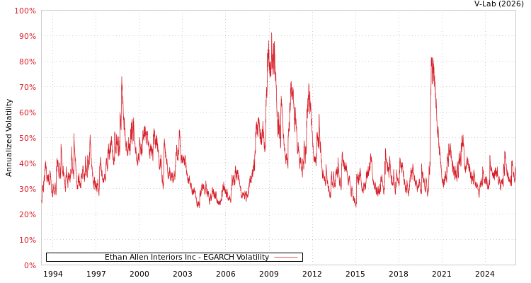 graph of Ethan Allen Interiors Inc EGARCH