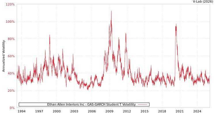 graph of Ethan Allen Interiors Inc GAS-GARCH-T