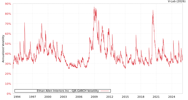 graph of Ethan Allen Interiors Inc GJR-GARCH