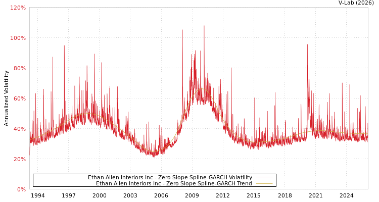 graph of Ethan Allen Interiors Inc S0GARCH