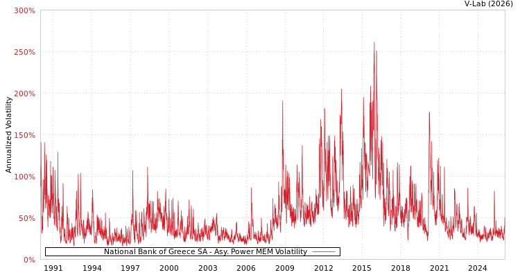 graph of National Bank of Greece SA APMEM