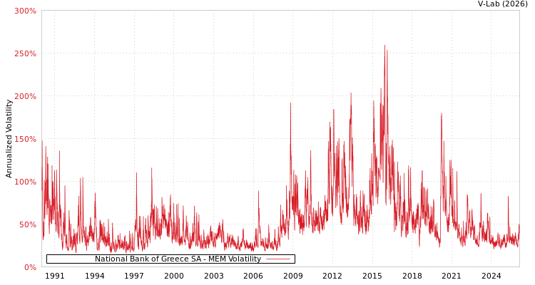 graph of National Bank of Greece SA MEM