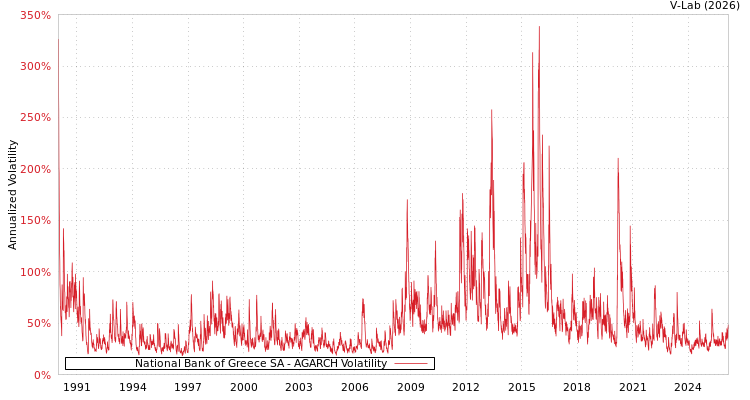 graph of National Bank of Greece SA AGARCH