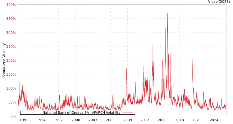 graph of National Bank of Greece SA APARCH