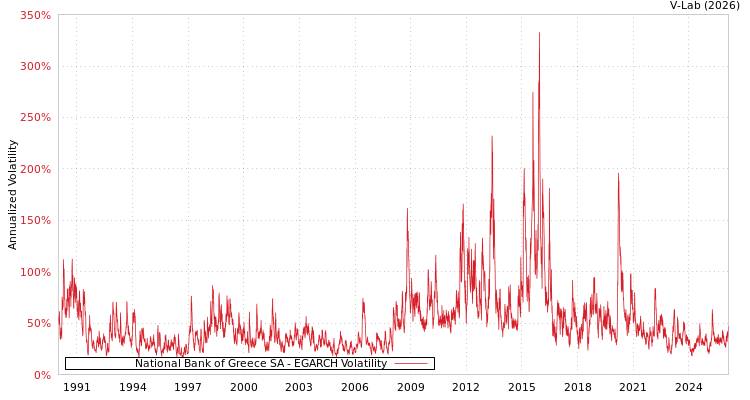 graph of National Bank of Greece SA EGARCH
