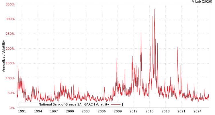 graph of National Bank of Greece SA GARCH
