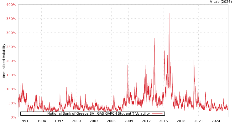 graph of National Bank of Greece SA GAS-GARCH-T