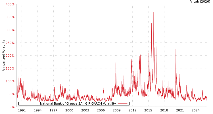 graph of National Bank of Greece SA GJR-GARCH