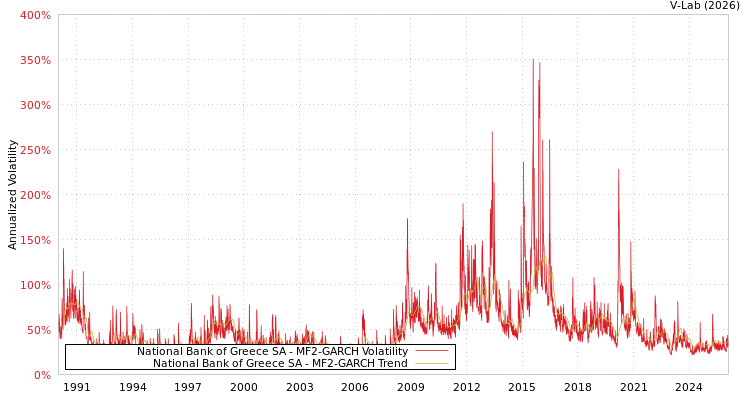 graph of National Bank of Greece SA MF2-GARCH