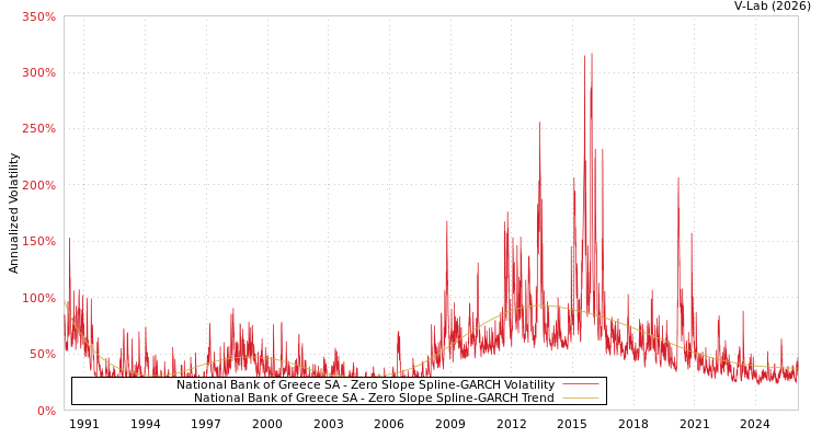 graph of National Bank of Greece SA S0GARCH