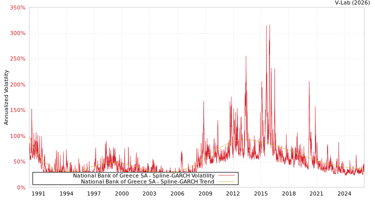 graph of National Bank of Greece SA SGARCH