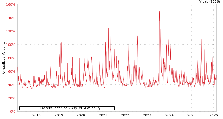 graph of Eastern Technical AMEM