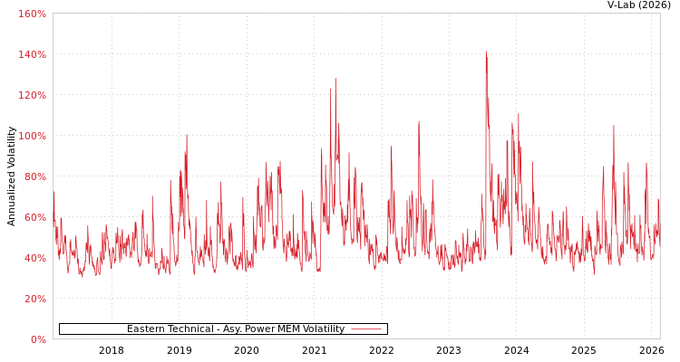 graph of Eastern Technical APMEM