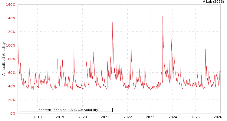 graph of Eastern Technical APARCH
