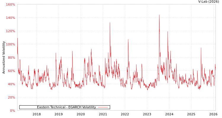 graph of Eastern Technical EGARCH