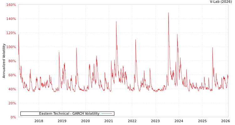 graph of Eastern Technical GARCH