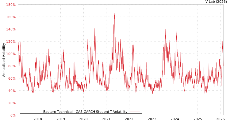 graph of Eastern Technical GAS-GARCH-T