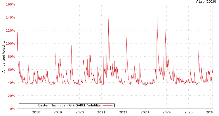 graph of Eastern Technical GJR-GARCH