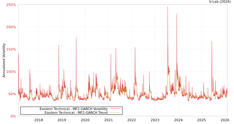 graph of Eastern Technical MF2-GARCH