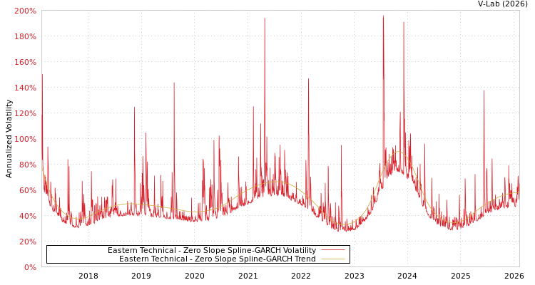 graph of Eastern Technical S0GARCH