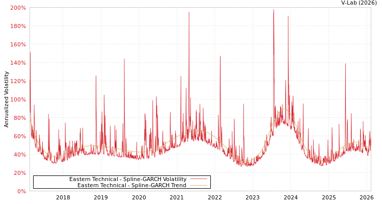 graph of Eastern Technical SGARCH
