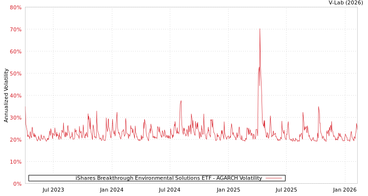 graph of iShares Breakthrough Environmental Solutions ETF AGARCH