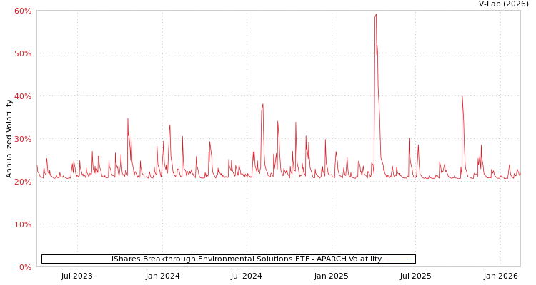 graph of iShares Breakthrough Environmental Solutions ETF APARCH