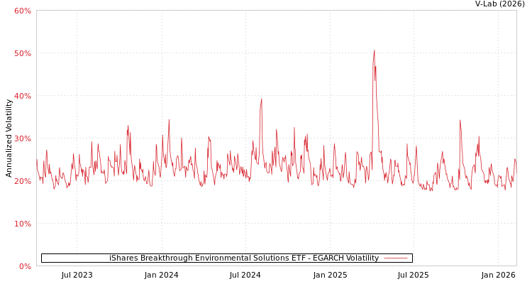 graph of iShares Breakthrough Environmental Solutions ETF EGARCH