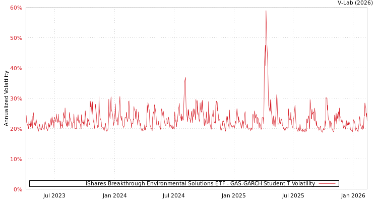 graph of iShares Breakthrough Environmental Solutions ETF GAS-GARCH-T