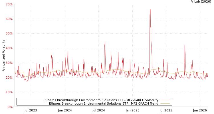 graph of iShares Breakthrough Environmental Solutions ETF MF2-GARCH