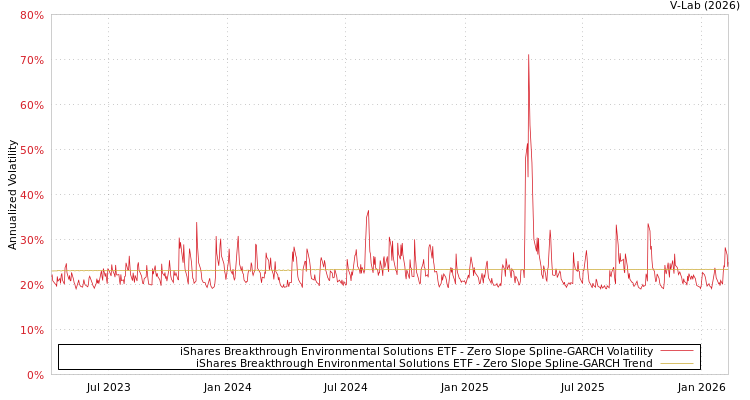 graph of iShares Breakthrough Environmental Solutions ETF S0GARCH