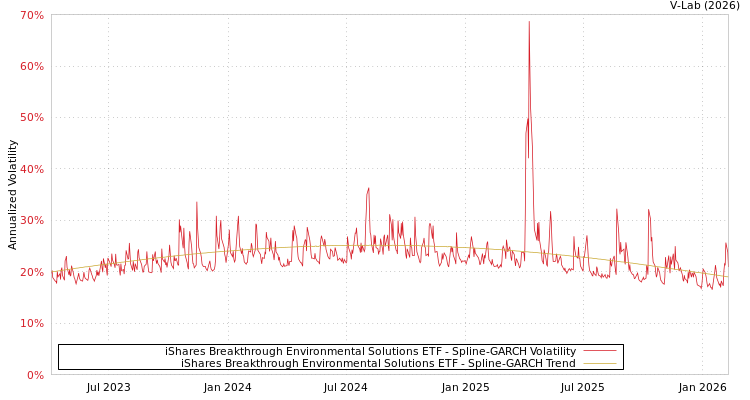 graph of iShares Breakthrough Environmental Solutions ETF SGARCH