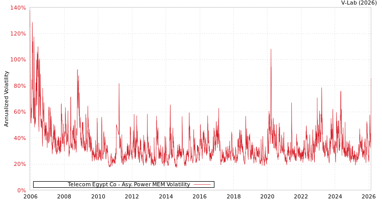 graph of Telecom Egypt Co APMEM