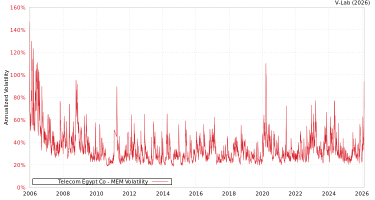 graph of Telecom Egypt Co MEM