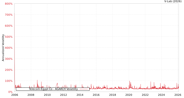 graph of Telecom Egypt Co AGARCH