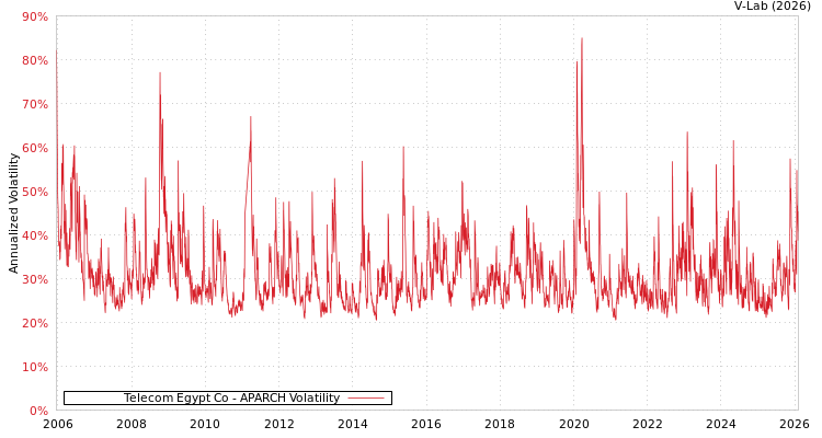 graph of Telecom Egypt Co APARCH