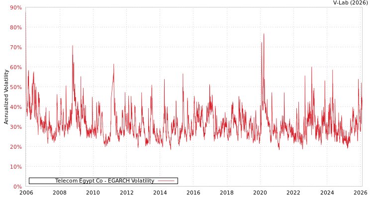 graph of Telecom Egypt Co EGARCH