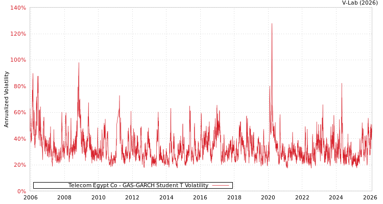 graph of Telecom Egypt Co GAS-GARCH-T
