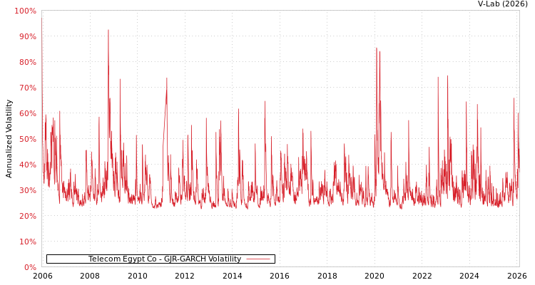 graph of Telecom Egypt Co GJR-GARCH