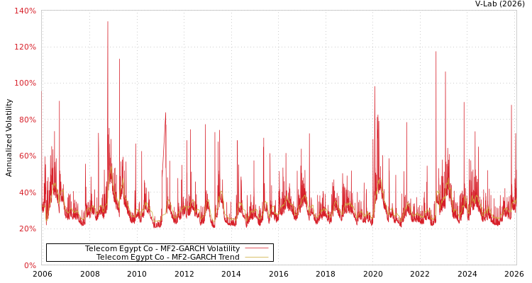 graph of Telecom Egypt Co MF2-GARCH