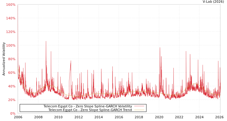 graph of Telecom Egypt Co S0GARCH