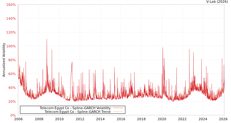 graph of Telecom Egypt Co SGARCH