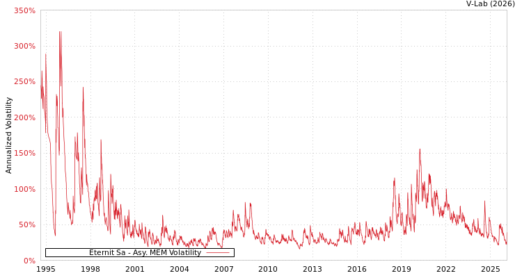 graph of Eternit Sa AMEM
