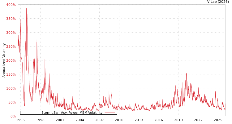 graph of Eternit Sa APMEM