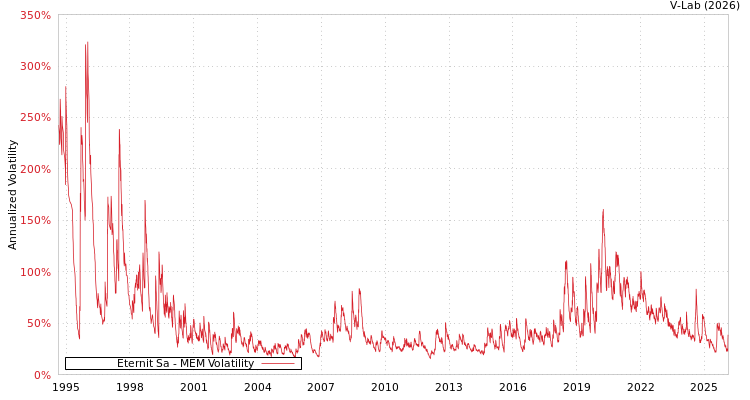 graph of Eternit Sa MEM