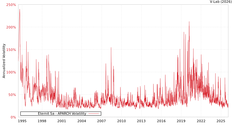 graph of Eternit Sa APARCH