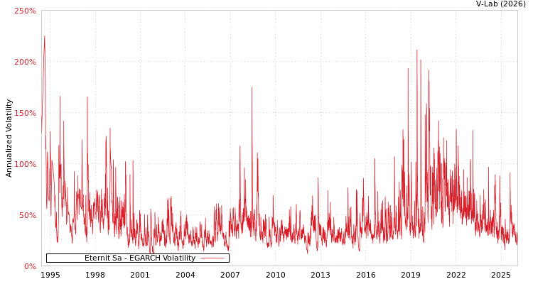graph of Eternit Sa EGARCH