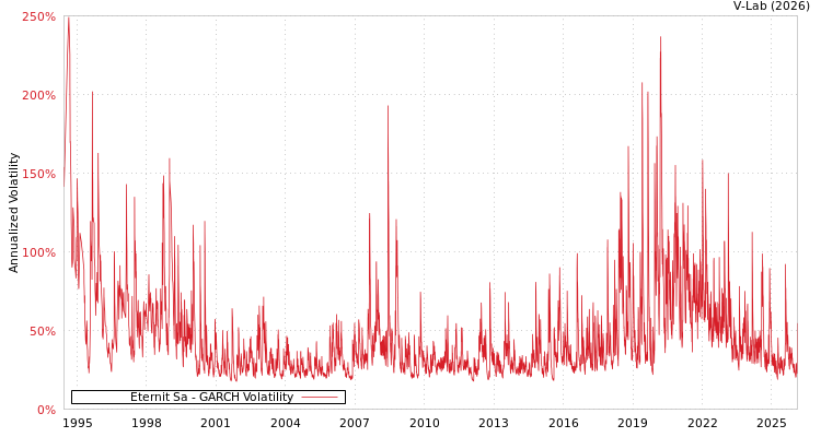 graph of Eternit Sa GARCH