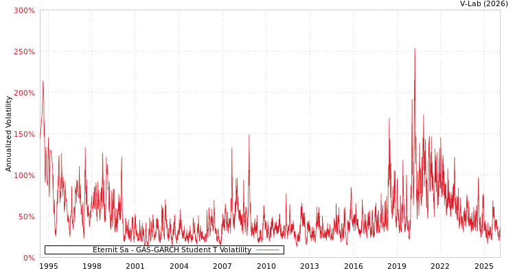 graph of Eternit Sa GAS-GARCH-T